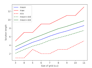 solution length chart