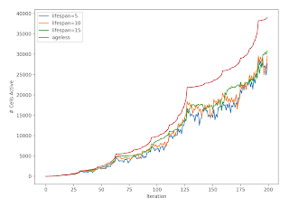 active counts plot